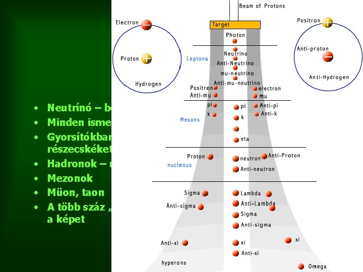 Más részecskék • Neutrínó – béta bomláskor keletkezik • Minden ismert részecskének van antirészecskéje