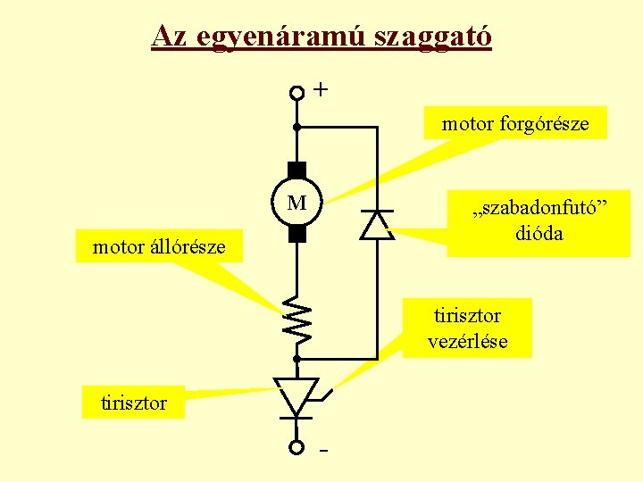 Az egyenáramú szaggató + motor forgórésze M „szabadonfutó” dióda motor állórésze tirisztor vezérlése tirisztor