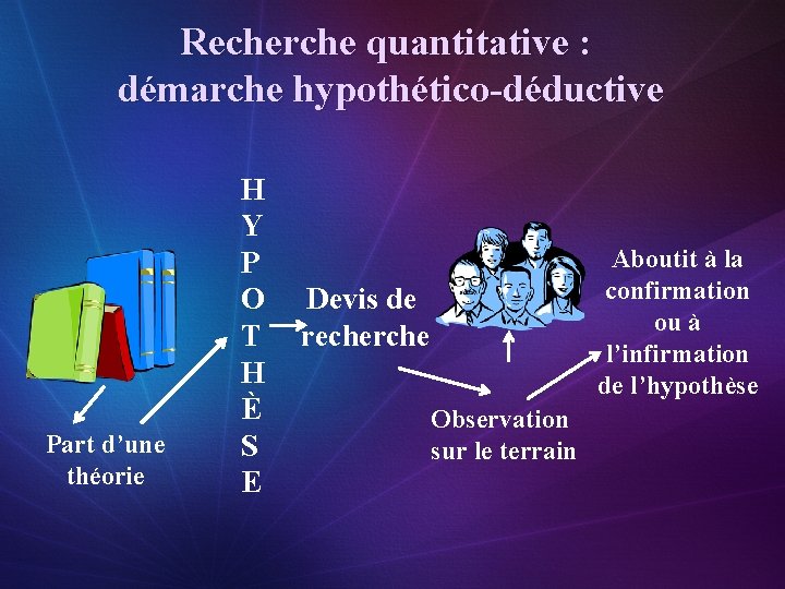 Recherche quantitative : démarche hypothético-déductive Part d’une théorie H Y Aboutit à la P