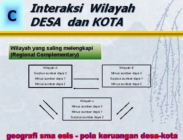 C Interaksi Wilayah DESA dan KOTA Wilayah yang saling melengkapi (Regional Complementary) Wilayah A C Interaksi Wilayah DESA dan KOTA Wilayah yang saling melengkapi (Regional Complementary) Wilayah A