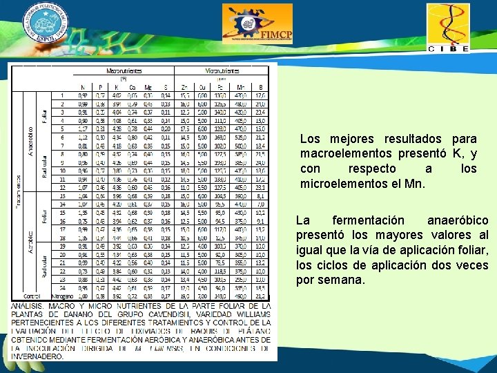 Los mejores resultados para macroelementos presentó K, y con respecto a los microelementos el