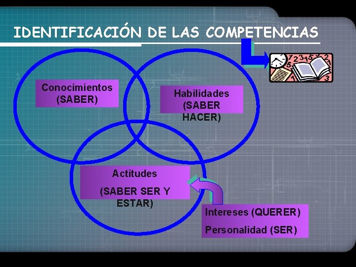 IDENTIFICACIÓN DE LAS COMPETENCIAS Conocimientos (SABER) Habilidades (SABER HACER) Actitudes (SABER SER Y ESTAR)