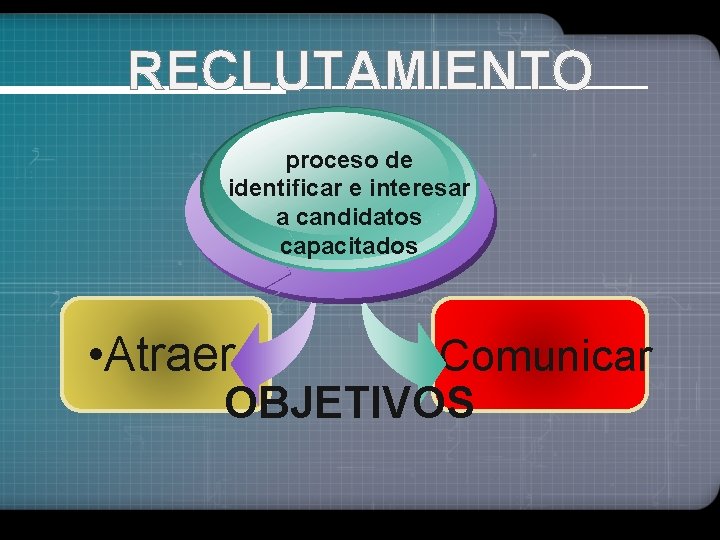 RECLUTAMIENTO proceso de identificar e interesar a candidatos capacitados • Atraer • Comunicar OBJETIVOS