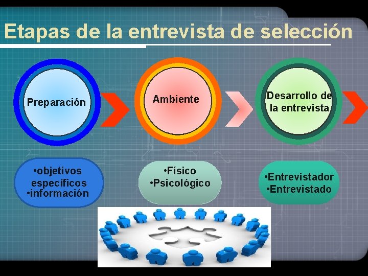 Etapas de la entrevista de selección Preparación • objetivos específicos • información Ambiente •