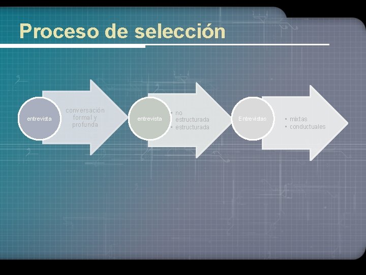 Proceso de selección entrevista conversación formal y profunda entrevista • no estructurada • estructurada