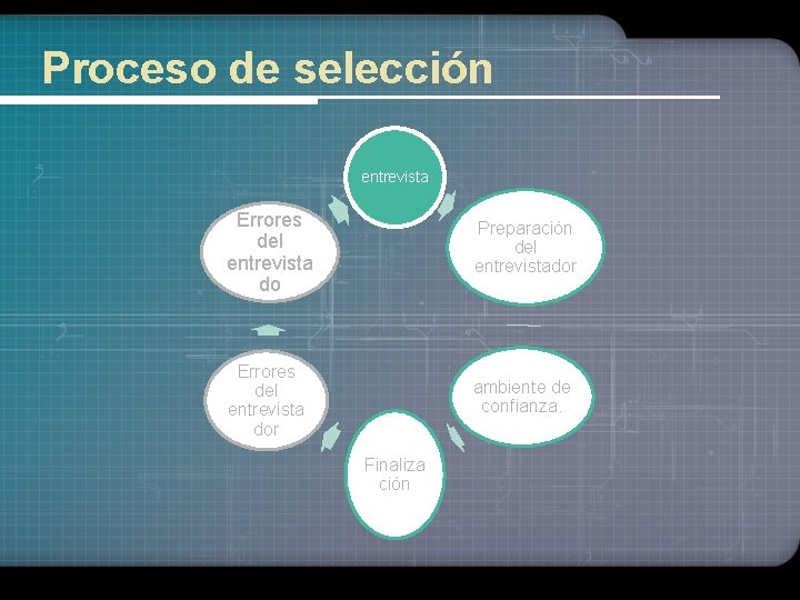 Proceso de selección entrevista Errores del entrevista do Preparación del entrevistador Errores del entrevista