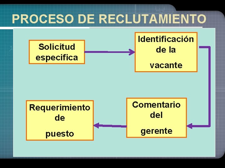 PROCESO DE RECLUTAMIENTO Solicitud especifica Identificación de la vacante Requerimiento de Comentario del puesto