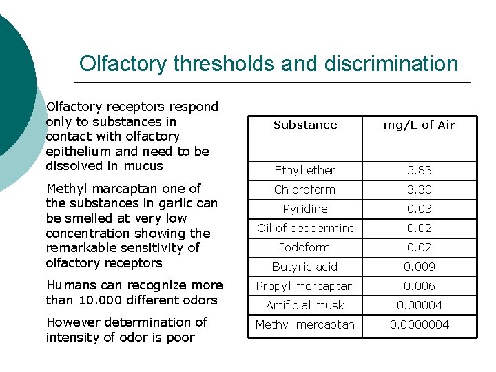 Olfactory thresholds and discrimination Olfactory receptors respond only to substances in contact with olfactory