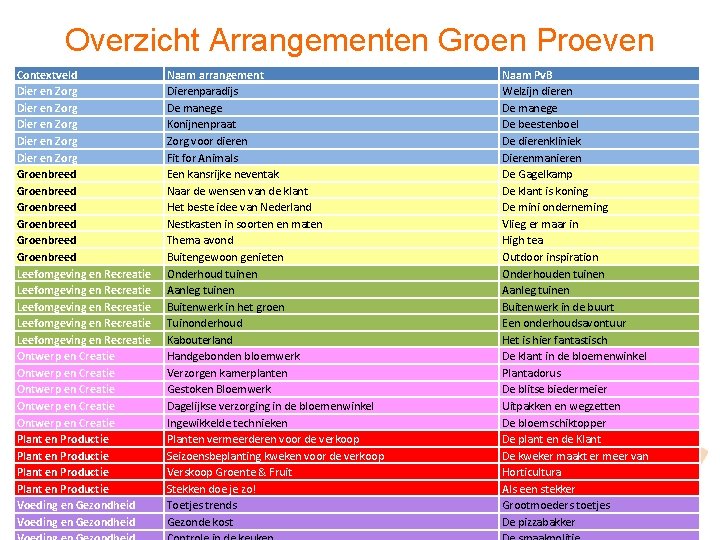 Overzicht Arrangementen Groen Proeven Contextveld Dier en Zorg Dier en Zorg Groenbreed Groenbreed Leefomgeving