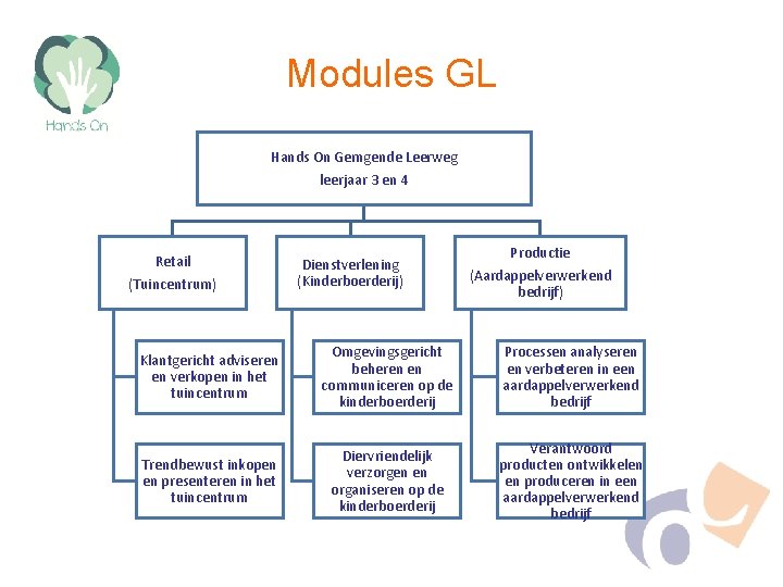 Modules GL Hands On Gemgende Leerweg leerjaar 3 en 4 Retail (Tuincentrum) Dienstverlening (Kinderboerderij)