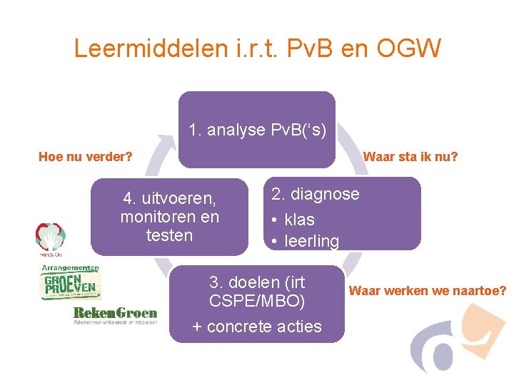 Leermiddelen i. r. t. Pv. B en OGW 1. analyse Pv. B(‘s) Hoe nu