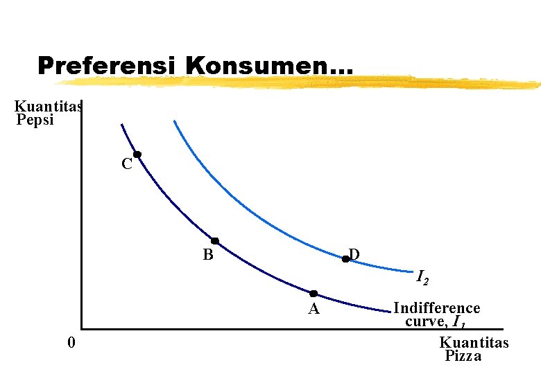 Preferensi Konsumen. . . Kuantitas Pepsi C B D I 2 A 0 Indifference