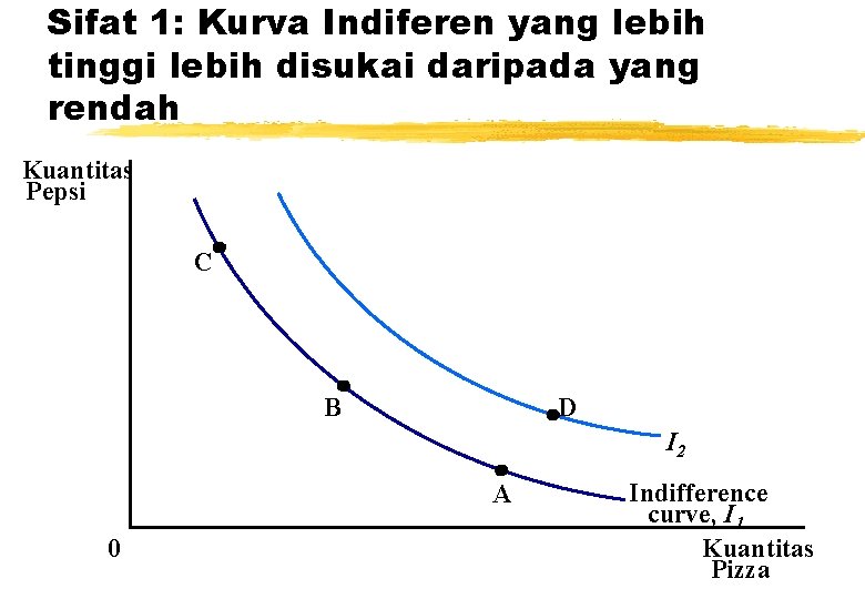 Sifat 1: Kurva Indiferen yang lebih tinggi lebih disukai daripada yang rendah Kuantitas Pepsi Sifat 1: Kurva Indiferen yang lebih tinggi lebih disukai daripada yang rendah Kuantitas Pepsi
