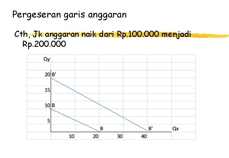 Pergeseran garis anggaran Cth, Jk anggaran naik dari Rp. 100. 000 menjadi Rp. 200.