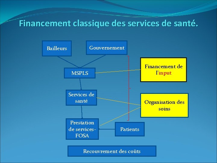 Financement classique des services de santé. Gouvernement Bailleurs Financement de l’input MSPLS Services de