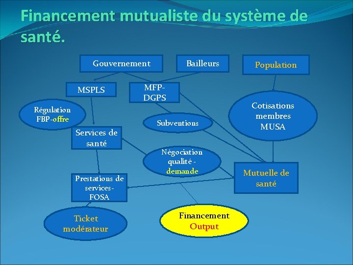 Financement mutualiste du système de santé. Gouvernement MSPLS Régulation FBP-offre Services de santé Prestations