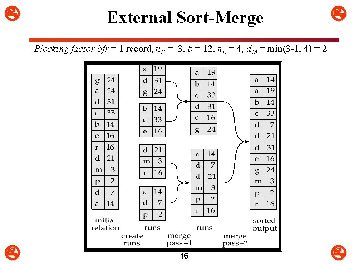  External Sort-Merge Blocking factor bfr = 1 record, n. B = 3, b