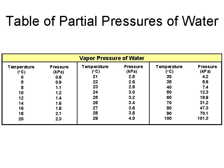 Table of Partial Pressures of Water Vapor Pressure of Water Temperature (o. C) 0 Table of Partial Pressures of Water Vapor Pressure of Water Temperature (o. C) 0