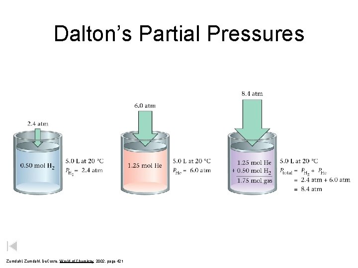 Dalton’s Partial Pressures Zumdahl, De. Coste, World of Chemistry 2002, page 421 Dalton’s Partial Pressures Zumdahl, De. Coste, World of Chemistry 2002, page 421