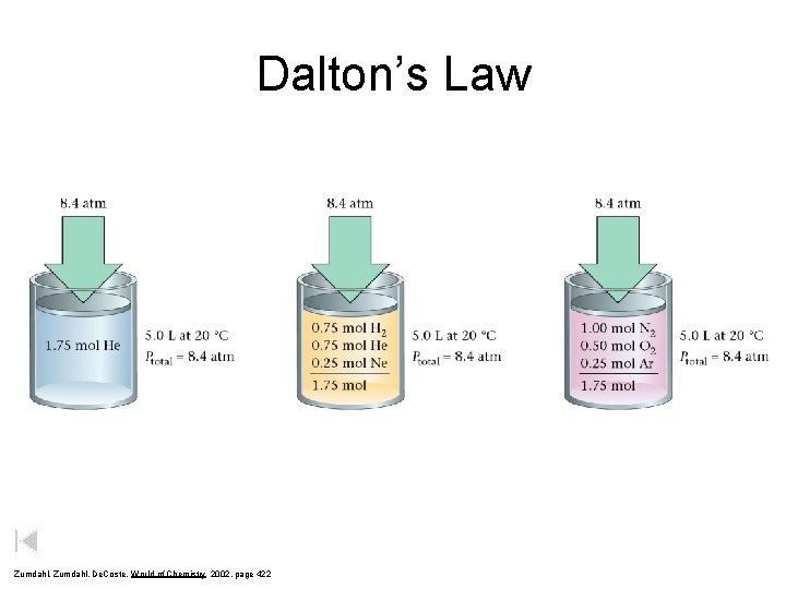 Dalton’s Law Zumdahl, De. Coste, World of Chemistry 2002, page 422 Dalton’s Law Zumdahl, De. Coste, World of Chemistry 2002, page 422