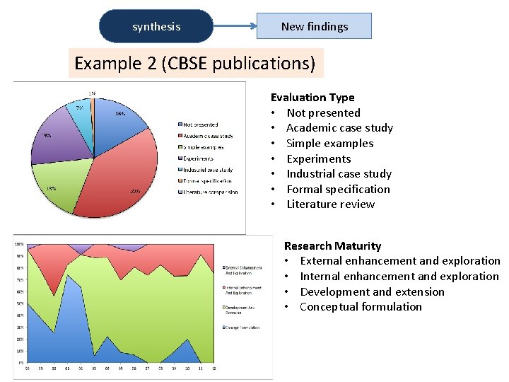 synthesis New findings Example 2 (CBSE publications) Evaluation Type • Not presented • Academic