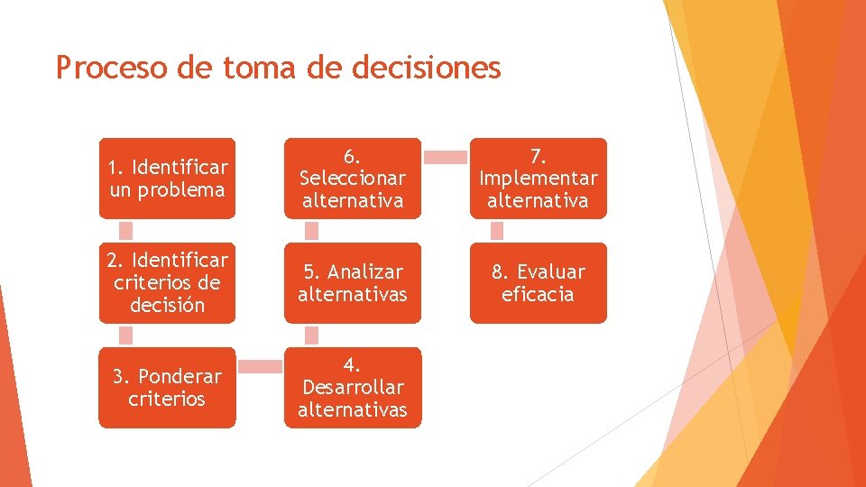 Proceso de toma de decisiones 1. Identificar un problema 6. Seleccionar alternativa 7. Implementar