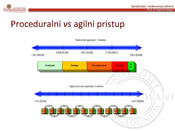 Specifikacija i modelovanje softvera Prof. dr Angelina Njeguš Proceduralni vs agilni pristup 