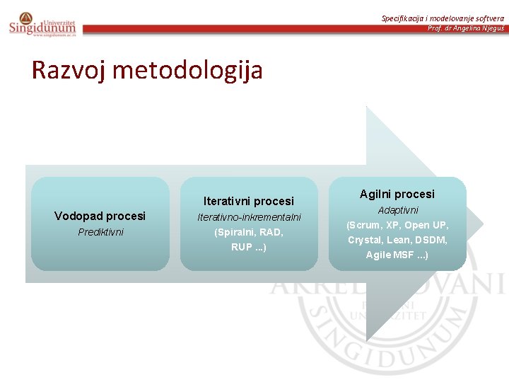 Specifikacija i modelovanje softvera Prof. dr Angelina Njeguš Razvoj metodologija Iterativni procesi Vodopad procesi