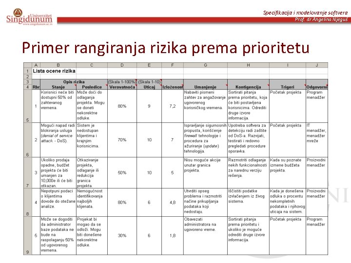 Specifikacija i modelovanje softvera Prof. dr Angelina Njeguš Primer rangiranja rizika prema prioritetu 