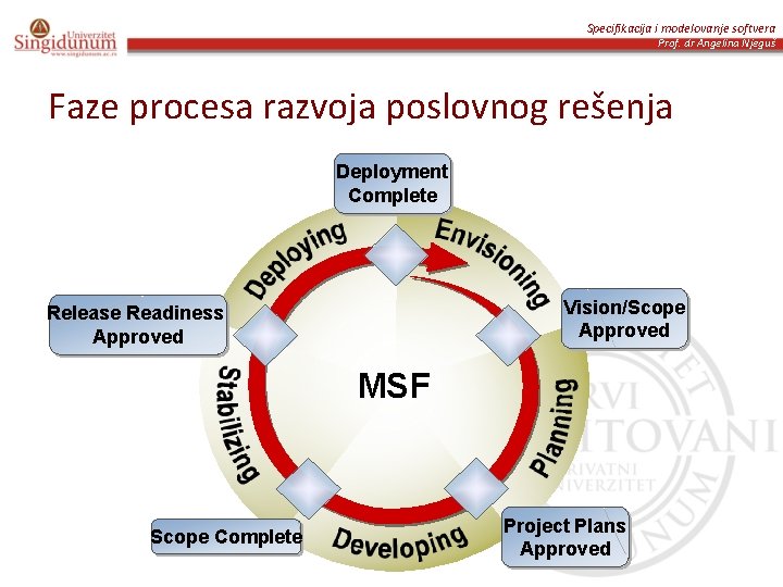 Specifikacija i modelovanje softvera Prof. dr Angelina Njeguš Faze procesa razvoja poslovnog rešenja Deployment