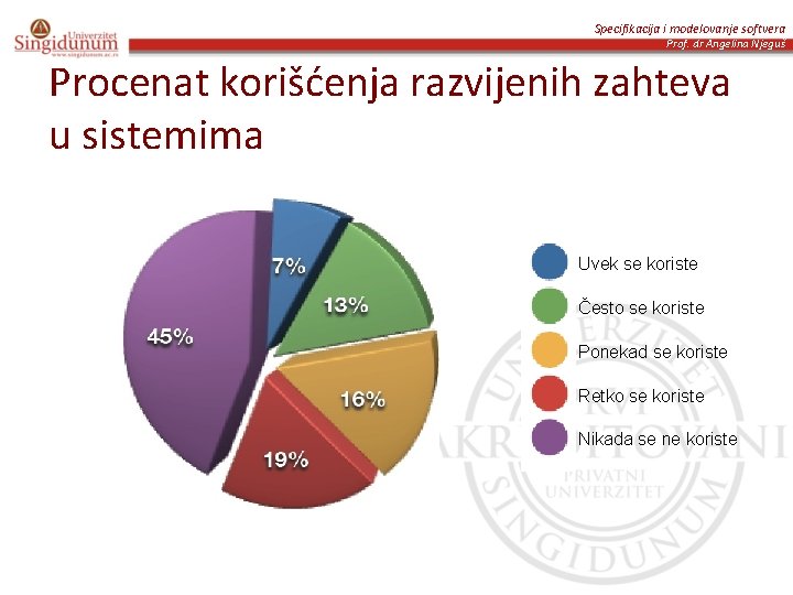 Specifikacija i modelovanje softvera Prof. dr Angelina Njeguš Procenat korišćenja razvijenih zahteva u sistemima