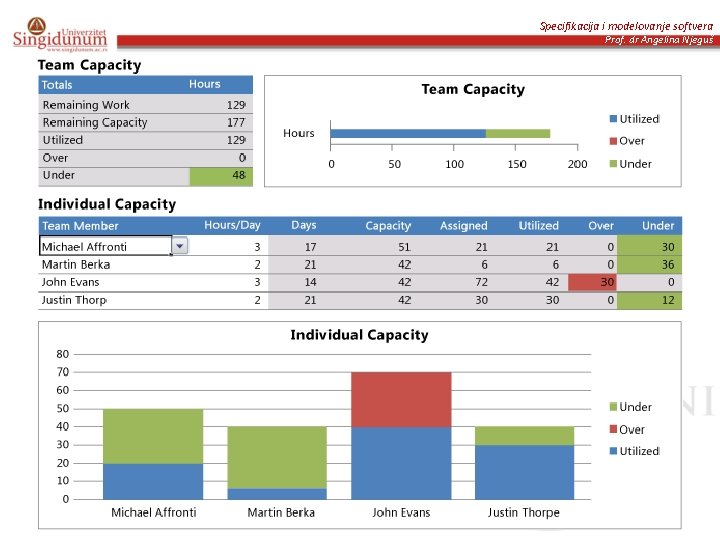 Specifikacija i modelovanje softvera Prof. dr Angelina Njeguš 