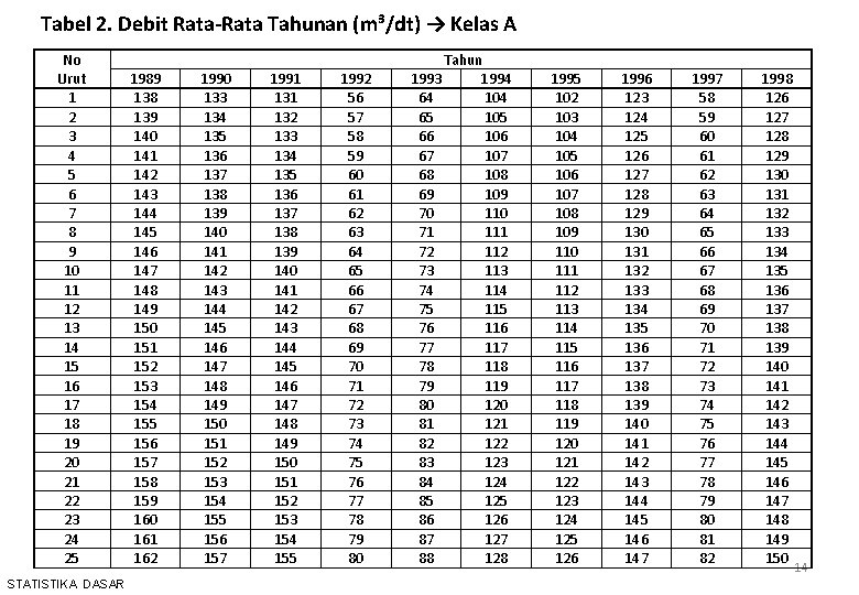 Tabel 2. Debit Rata-Rata Tahunan (m³/dt) → Kelas A No Urut 1 2 3
