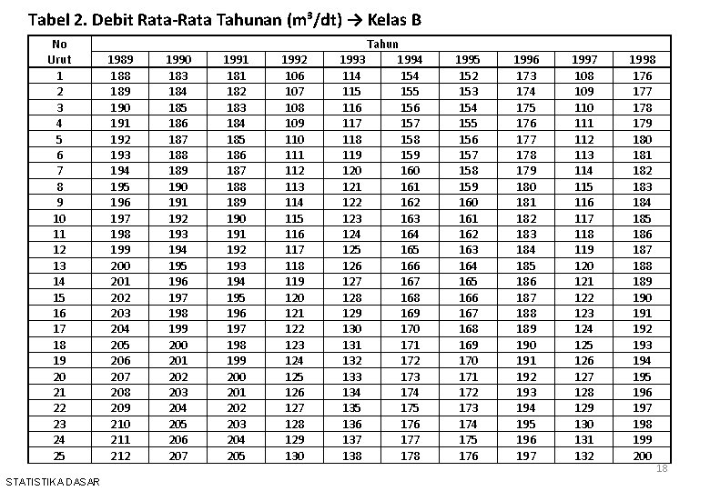 Tabel 2. Debit Rata-Rata Tahunan (m³/dt) → Kelas B No Urut 1 2 3