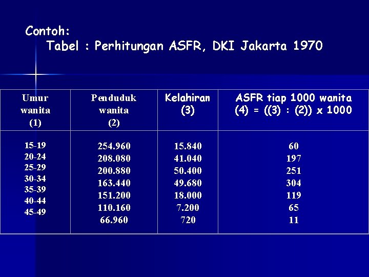 Contoh: Tabel : Perhitungan ASFR, DKI Jakarta 1970 Umur wanita (1) Penduduk wanita (2) Contoh: Tabel : Perhitungan ASFR, DKI Jakarta 1970 Umur wanita (1) Penduduk wanita (2)