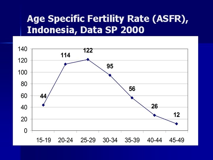 Age Specific Fertility Rate (ASFR), Indonesia, Data SP 2000 Age Specific Fertility Rate (ASFR), Indonesia, Data SP 2000
