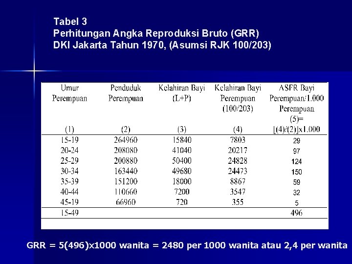 Tabel 3 Perhitungan Angka Reproduksi Bruto (GRR) DKI Jakarta Tahun 1970, (Asumsi RJK 100/203) Tabel 3 Perhitungan Angka Reproduksi Bruto (GRR) DKI Jakarta Tahun 1970, (Asumsi RJK 100/203)