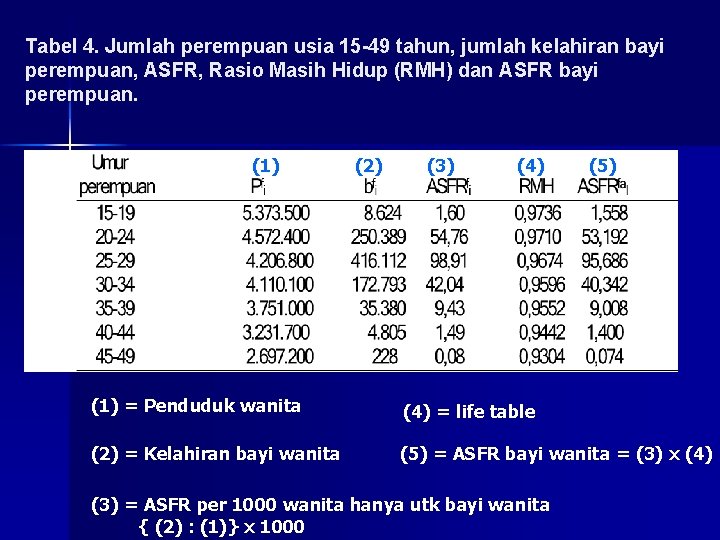 Tabel 4. Jumlah perempuan usia 15 -49 tahun, jumlah kelahiran bayi perempuan, ASFR, Rasio Tabel 4. Jumlah perempuan usia 15 -49 tahun, jumlah kelahiran bayi perempuan, ASFR, Rasio