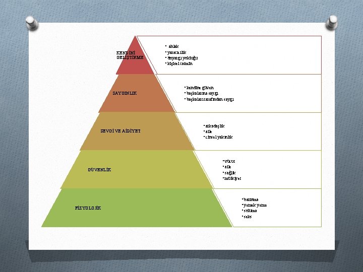 KENDİNİ GELİŞTİRME SAYGINLIK SEVGİ VE AİDİYET GÜVENLİK FİZYOLOJİK • ahlak • yaratıcılık • önyargı