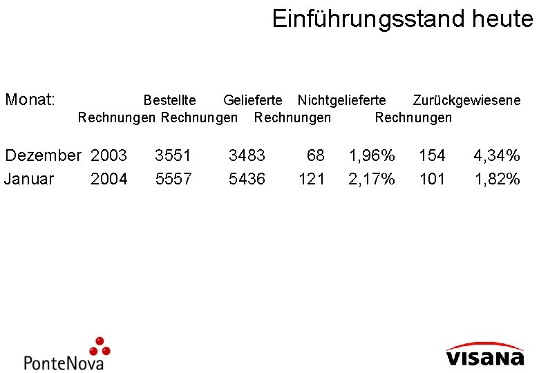 Einführungsstand heute Monat: Bestellte Gelieferte Nichtgelieferte Zurückgewiesene Rechnungen Dezember 2003 3551 3483 68 1,