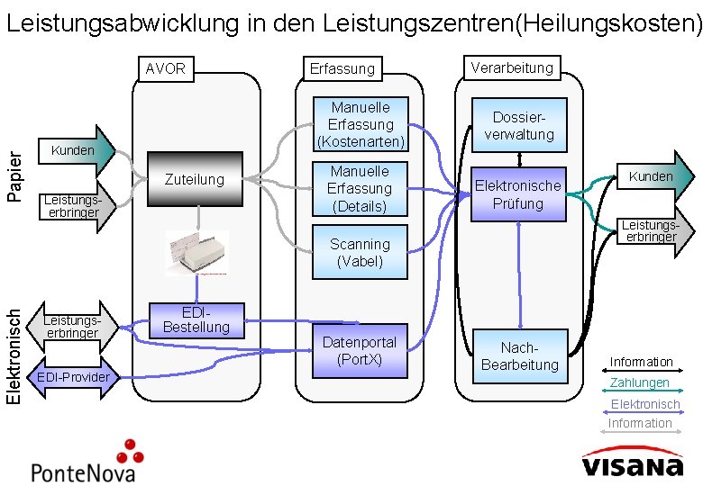 Leistungsabwicklung in den Leistungszentren(Heilungskosten) Papier AVOR Kunden Zuteilung Leistungserbringer Erfassung Verarbeitung Manuelle Erfassung (Kostenarten)
