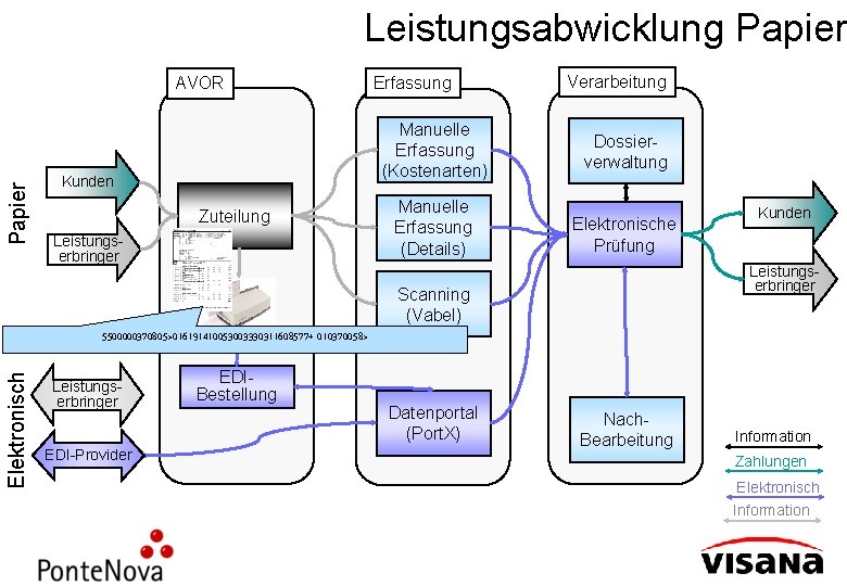 Leistungsabwicklung Papier AVOR Kunden Zuteilung Leistungserbringer Erfassung Verarbeitung Manuelle Erfassung (Kostenarten) Dossierverwaltung Manuelle Erfassung