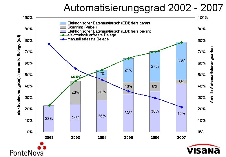 Automatisierungsgrad 2002 - 2007 