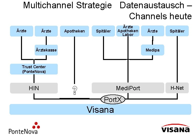Multichannel Strategie Datenaustausch – Channels heute Ärzte Apotheken Spitäler Ärzte Apotheken Labor Ärzte Spitäler