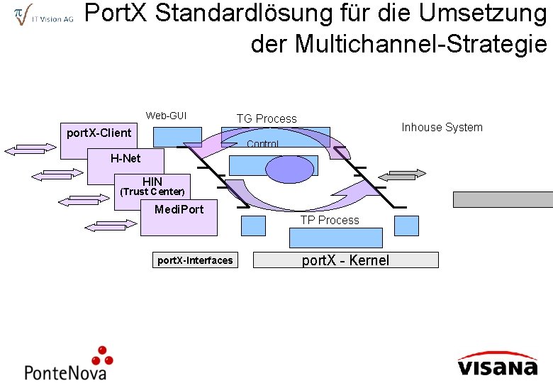 Port. X Standardlösung für die Umsetzung der Multichannel-Strategie Web-GUI port. X-Client TG Process Inhouse