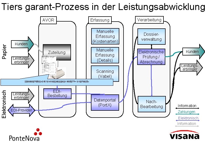 Tiers garant-Prozess in der Leistungsabwicklung Papier AVOR Kunden Zuteilung Leistungserbringer Erfassung Verarbeitung Manuelle Erfassung