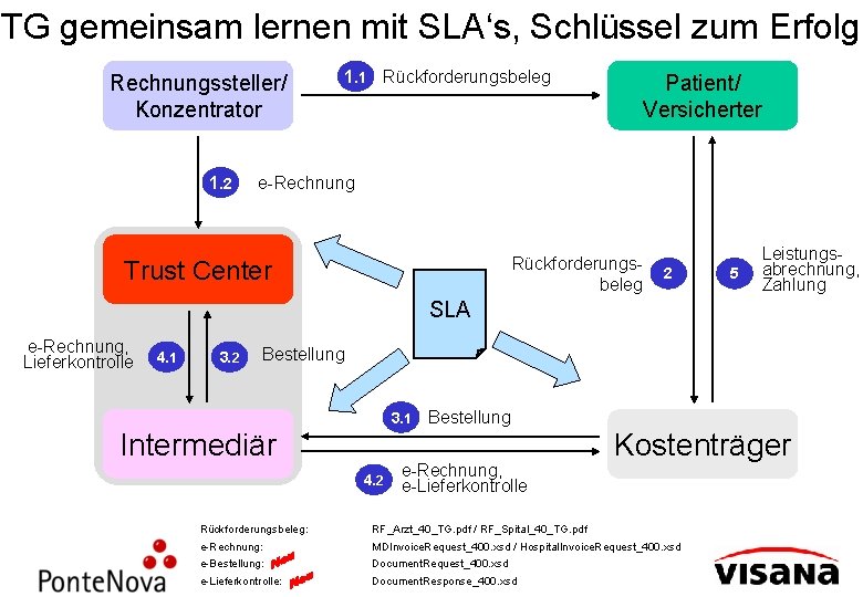 TG gemeinsam lernen mit SLA‘s, Schlüssel zum Erfolg Rechnungssteller/ Konzentrator 1. 2 1. 1