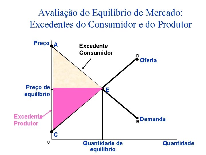 Avaliação do Equilíbrio de Mercado: Excedentes do Consumidor e do Produtor Preço A Preço