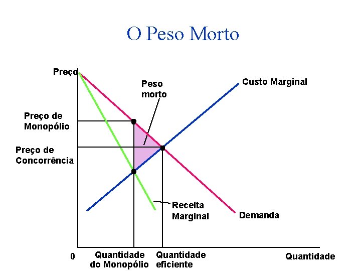 O Peso Morto Preço Custo Marginal Peso morto Preço de Monopólio Preço de Concorrência