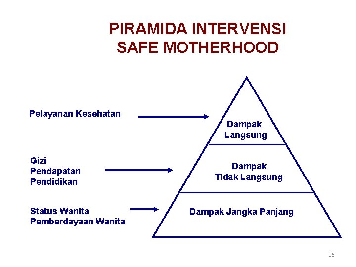 PIRAMIDA INTERVENSI SAFE MOTHERHOOD Pelayanan Kesehatan Dampak Langsung Gizi Pendapatan Pendidikan Status Wanita Pemberdayaan PIRAMIDA INTERVENSI SAFE MOTHERHOOD Pelayanan Kesehatan Dampak Langsung Gizi Pendapatan Pendidikan Status Wanita Pemberdayaan